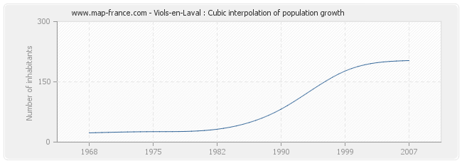 Viols-en-Laval : Cubic interpolation of population growth