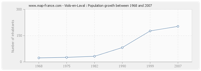 Population Viols-en-Laval