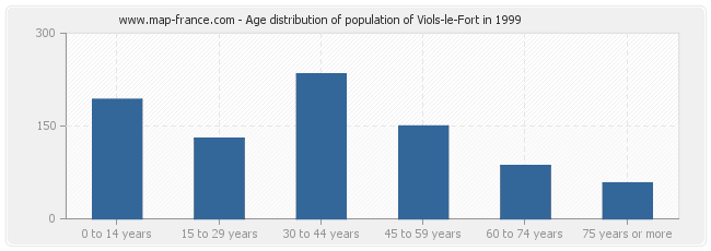 Age distribution of population of Viols-le-Fort in 1999