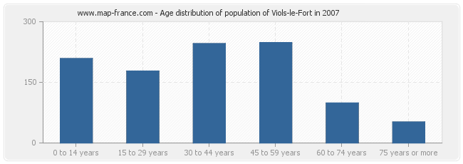 Age distribution of population of Viols-le-Fort in 2007