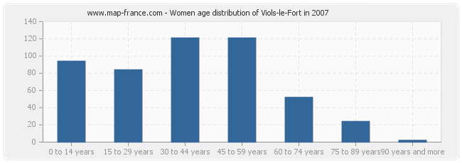 Women age distribution of Viols-le-Fort in 2007