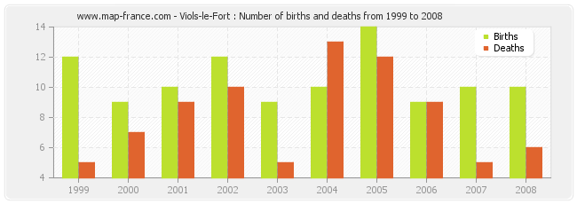 Viols-le-Fort : Number of births and deaths from 1999 to 2008