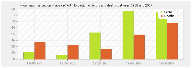 Viols-le-Fort : Evolution of births and deaths between 1968 and 2007