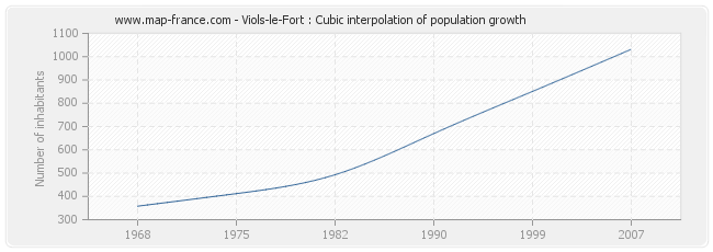 Viols-le-Fort : Cubic interpolation of population growth
