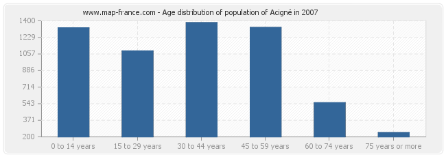 Age distribution of population of Acigné in 2007