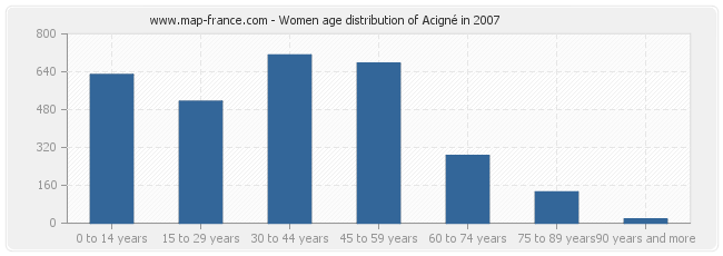 Women age distribution of Acigné in 2007