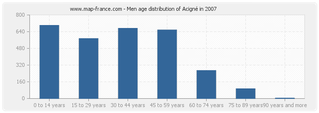 Men age distribution of Acigné in 2007