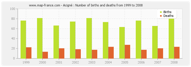 Acigné : Number of births and deaths from 1999 to 2008