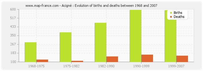 Acigné : Evolution of births and deaths between 1968 and 2007