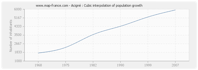 Acigné : Cubic interpolation of population growth