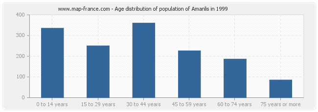 Age distribution of population of Amanlis in 1999