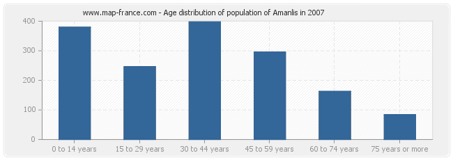 Age distribution of population of Amanlis in 2007