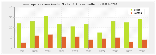 Amanlis : Number of births and deaths from 1999 to 2008