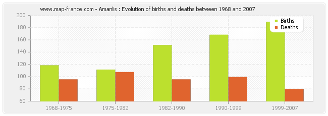 Amanlis : Evolution of births and deaths between 1968 and 2007