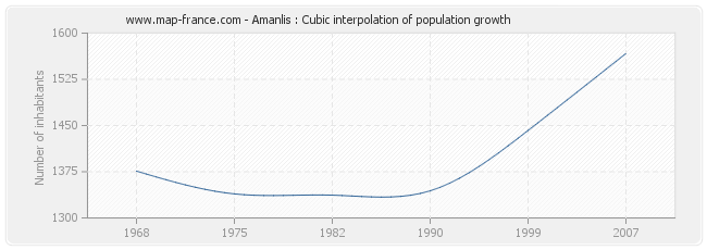 Amanlis : Cubic interpolation of population growth