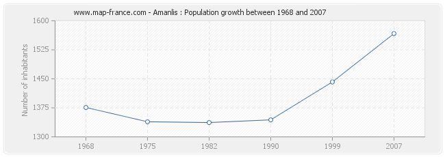 Population Amanlis