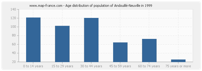 Age distribution of population of Andouillé-Neuville in 1999