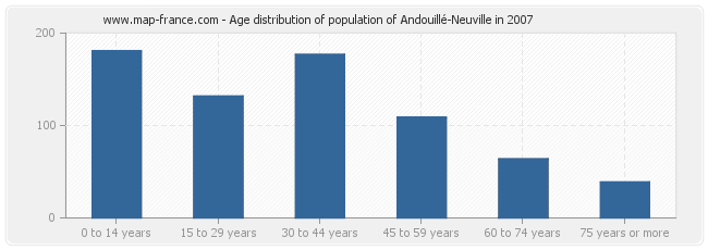 Age distribution of population of Andouillé-Neuville in 2007