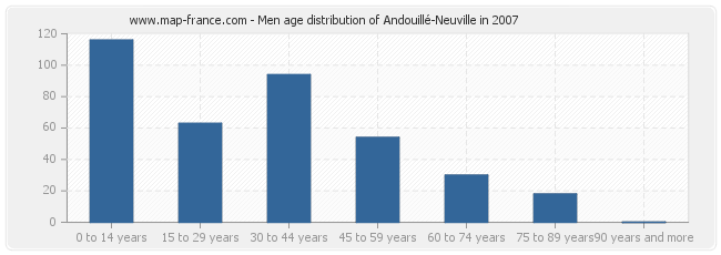 Men age distribution of Andouillé-Neuville in 2007