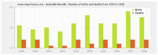 Andouillé-Neuville : Number of births and deaths from 1999 to 2008