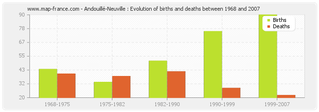 Andouillé-Neuville : Evolution of births and deaths between 1968 and 2007