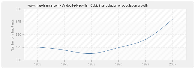 Andouillé-Neuville : Cubic interpolation of population growth
