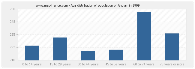 Age distribution of population of Antrain in 1999