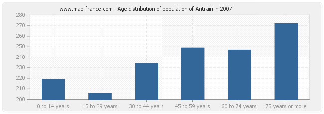 Age distribution of population of Antrain in 2007