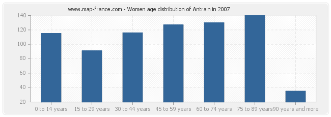 Women age distribution of Antrain in 2007