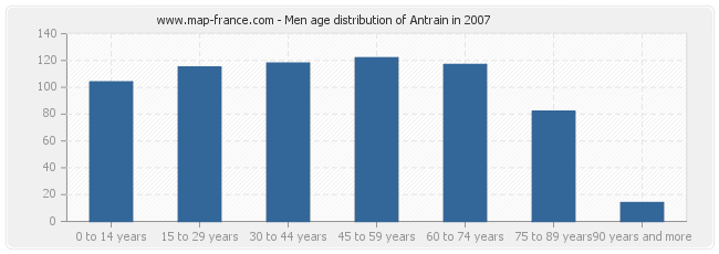 Men age distribution of Antrain in 2007