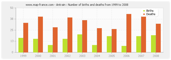 Antrain : Number of births and deaths from 1999 to 2008