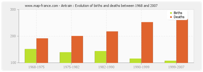 Antrain : Evolution of births and deaths between 1968 and 2007