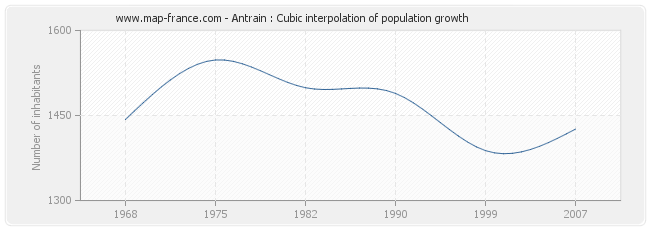 Antrain : Cubic interpolation of population growth