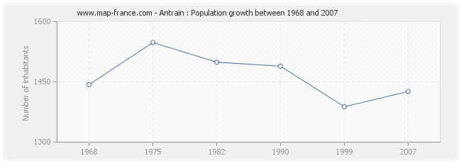 Population Antrain