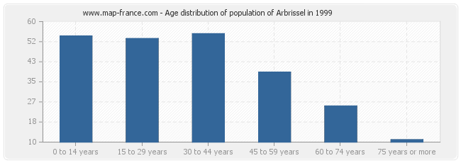 Age distribution of population of Arbrissel in 1999
