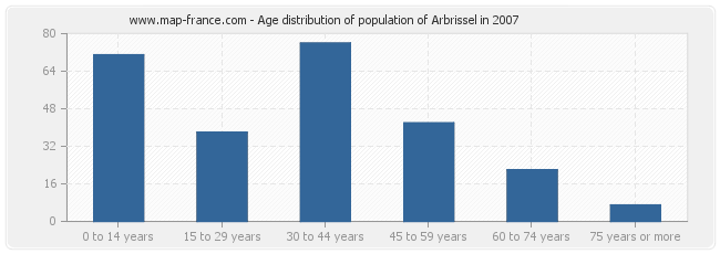 Age distribution of population of Arbrissel in 2007