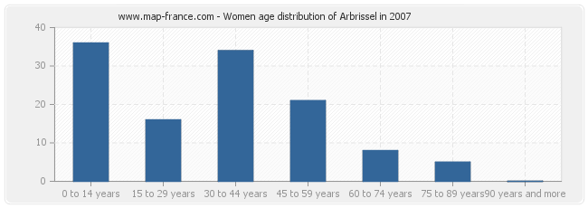 Women age distribution of Arbrissel in 2007