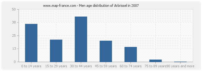 Men age distribution of Arbrissel in 2007