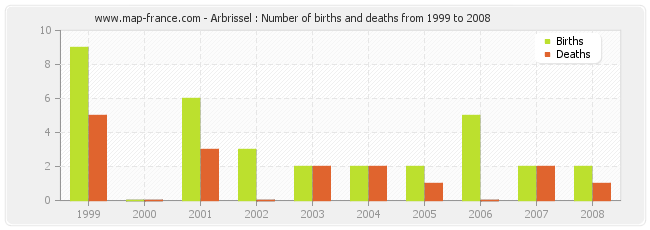 Arbrissel : Number of births and deaths from 1999 to 2008