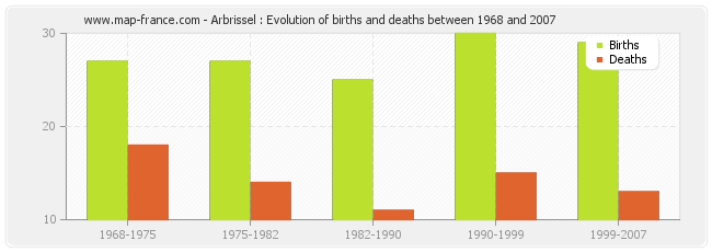 Arbrissel : Evolution of births and deaths between 1968 and 2007