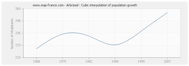 Arbrissel : Cubic interpolation of population growth