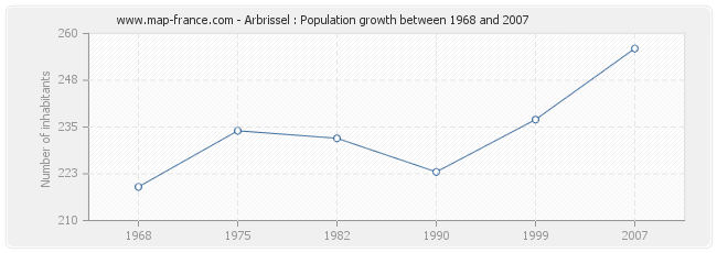Population Arbrissel