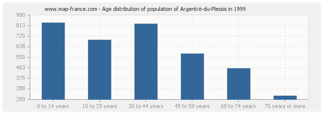 Age distribution of population of Argentré-du-Plessis in 1999