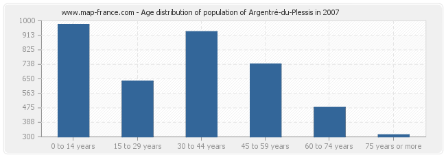 Age distribution of population of Argentré-du-Plessis in 2007