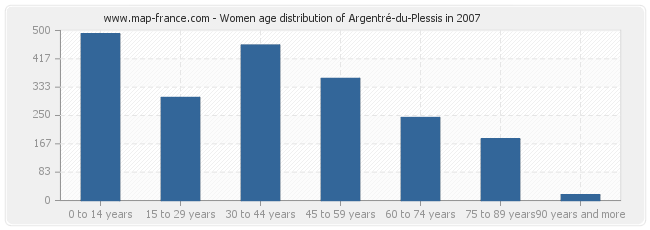 Women age distribution of Argentré-du-Plessis in 2007