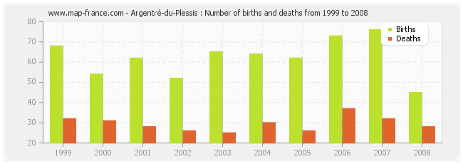 Argentré-du-Plessis : Number of births and deaths from 1999 to 2008