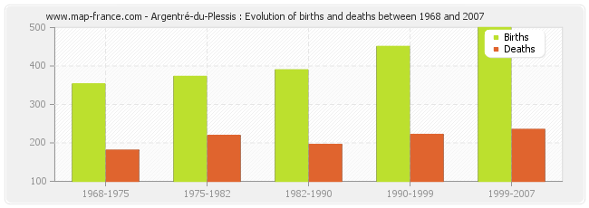 Argentré-du-Plessis : Evolution of births and deaths between 1968 and 2007