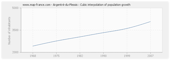 Argentré-du-Plessis : Cubic interpolation of population growth