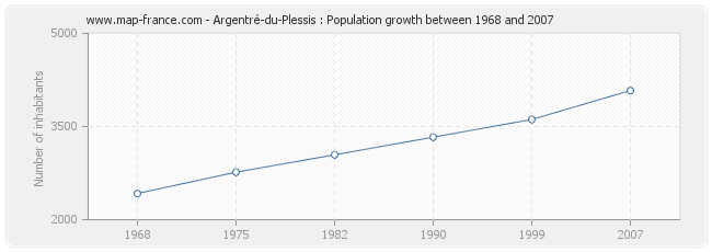 Population Argentré-du-Plessis