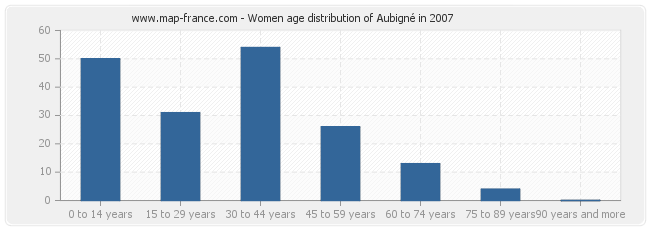 Women age distribution of Aubigné in 2007
